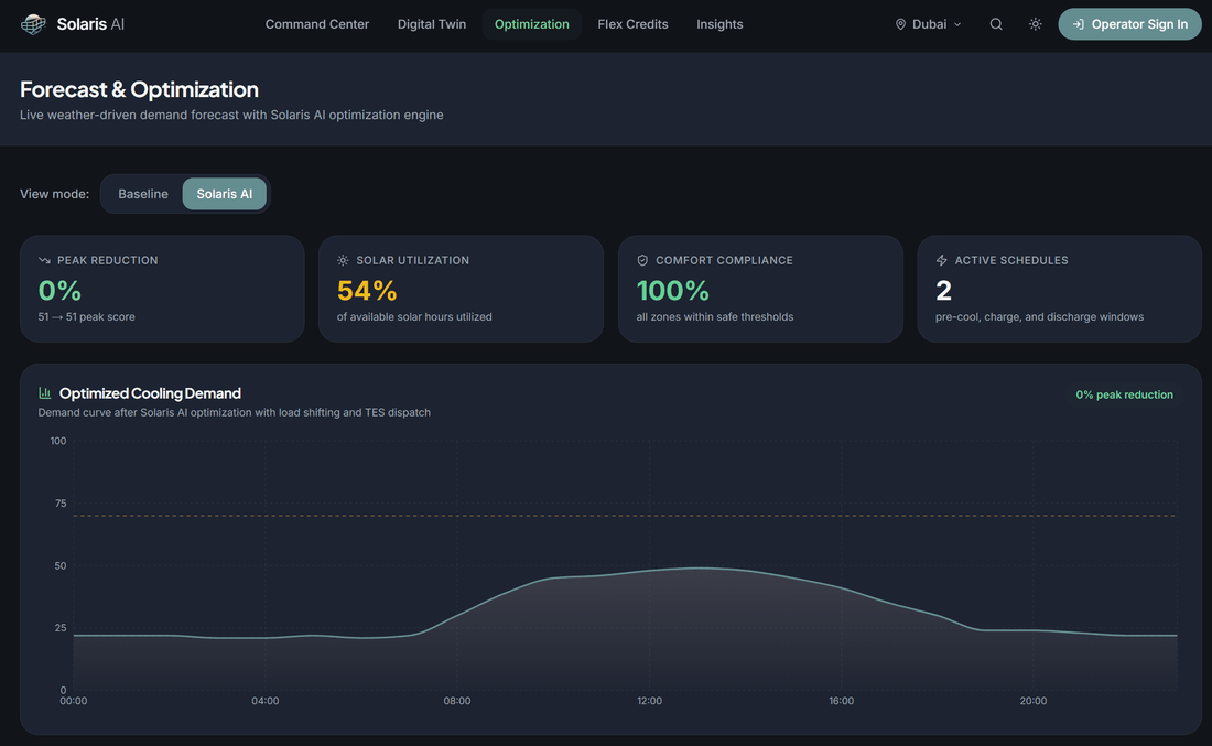 Optimization view: live demand forecast, Solaris AI mode, solar utilization, comfort compliance, active schedules, and shifted cooling curve.