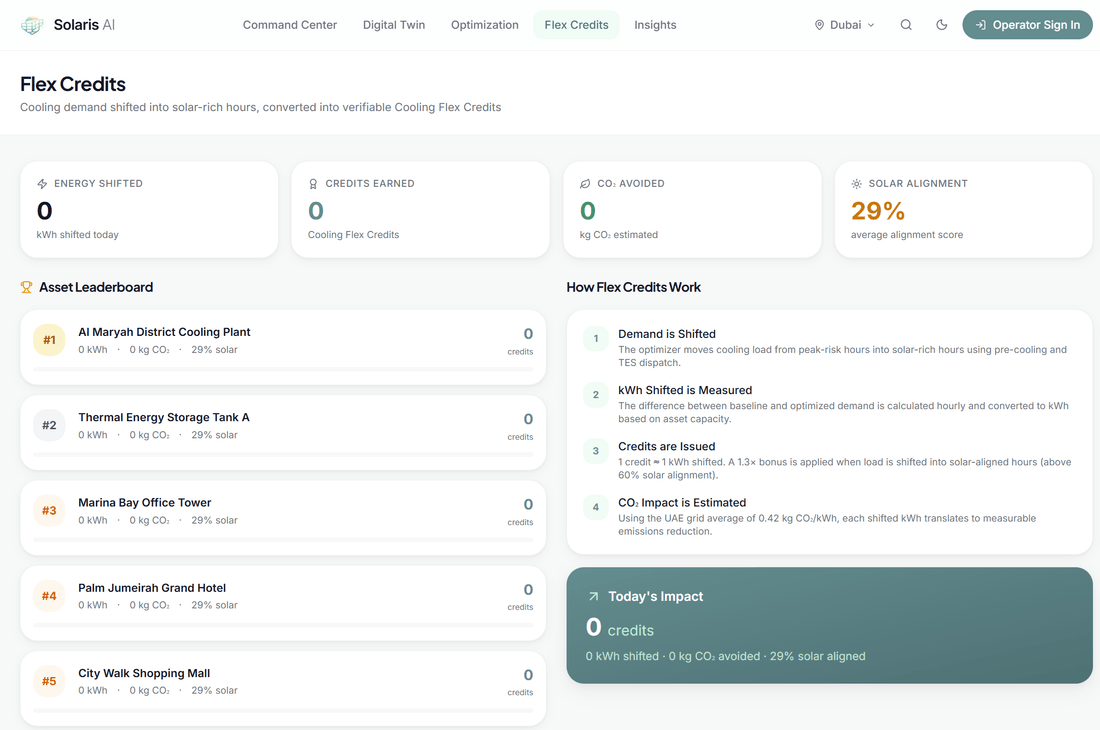 Flex Credits view: shifted kWh, credits earned, CO2 avoided, solar alignment, asset leaderboard, and credit methodology.