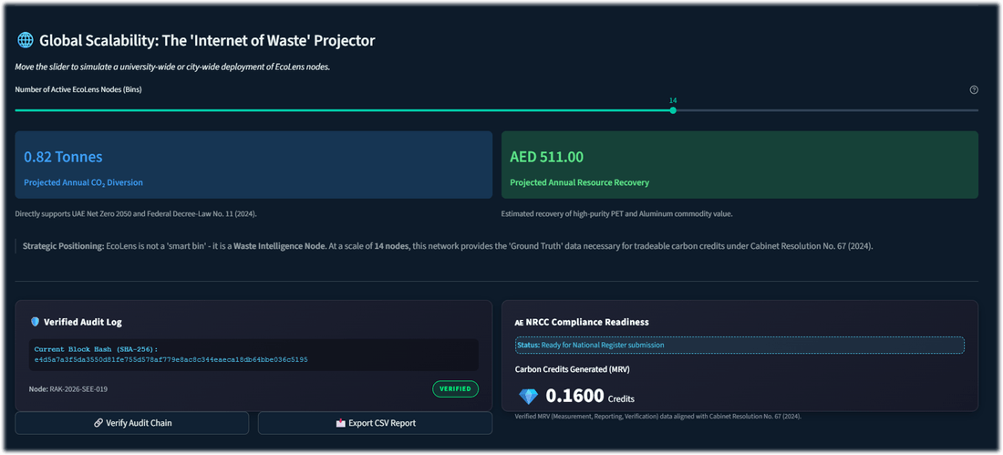 Internet of Waste projector: node scaling, annual CO2 diversion, resource recovery, audit verification, and NRCC readiness.