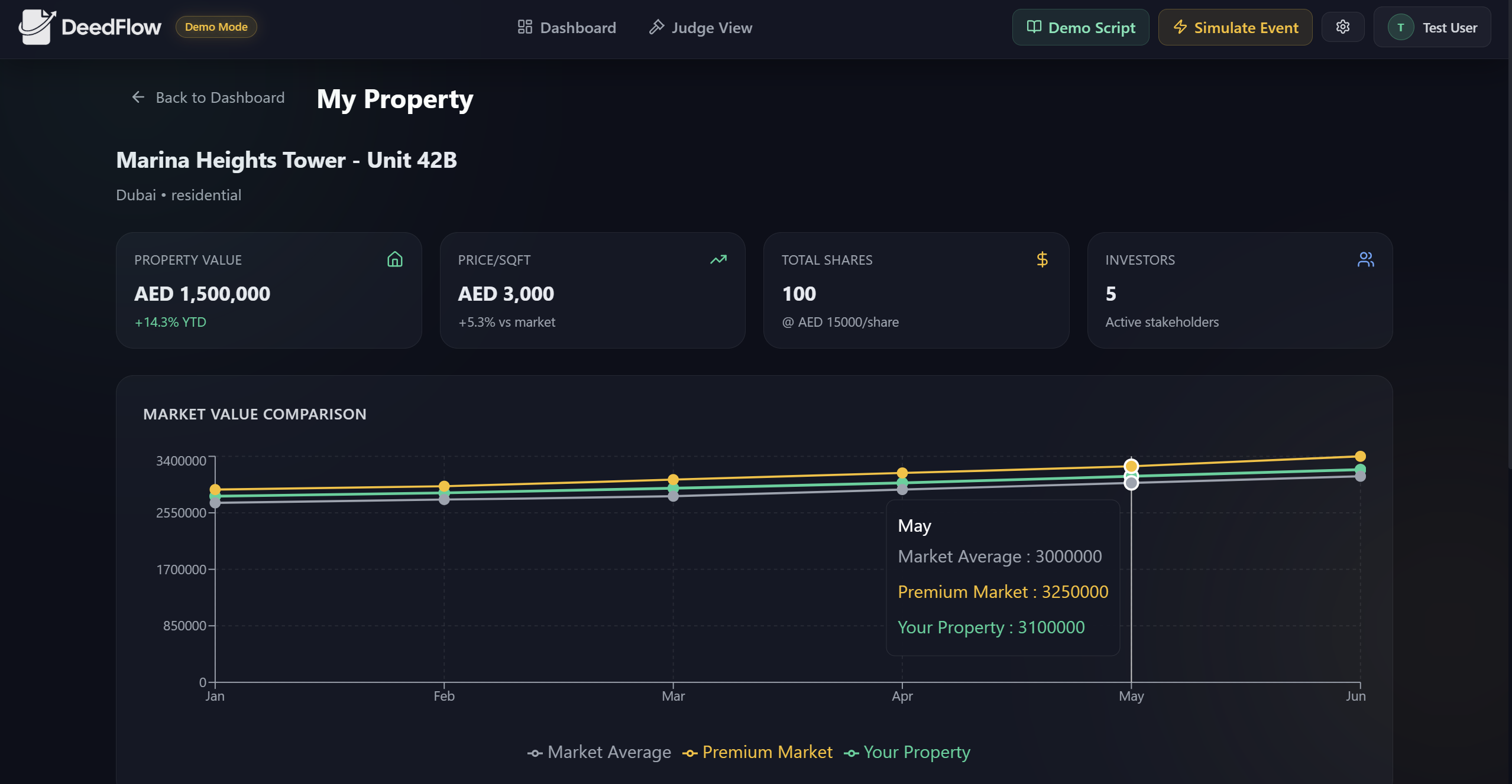 My Property - ownership breakdown, share economics, yield snapshot, and market comparison for every fractional holder.