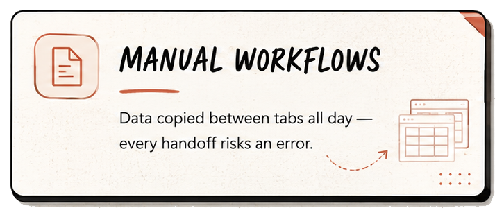 Manual workflows: Data copied between tabs all day - every handoff risks an error.