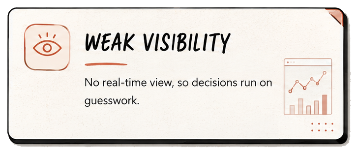 Weak visibility: No real-time view, so decisions run on guesswork.