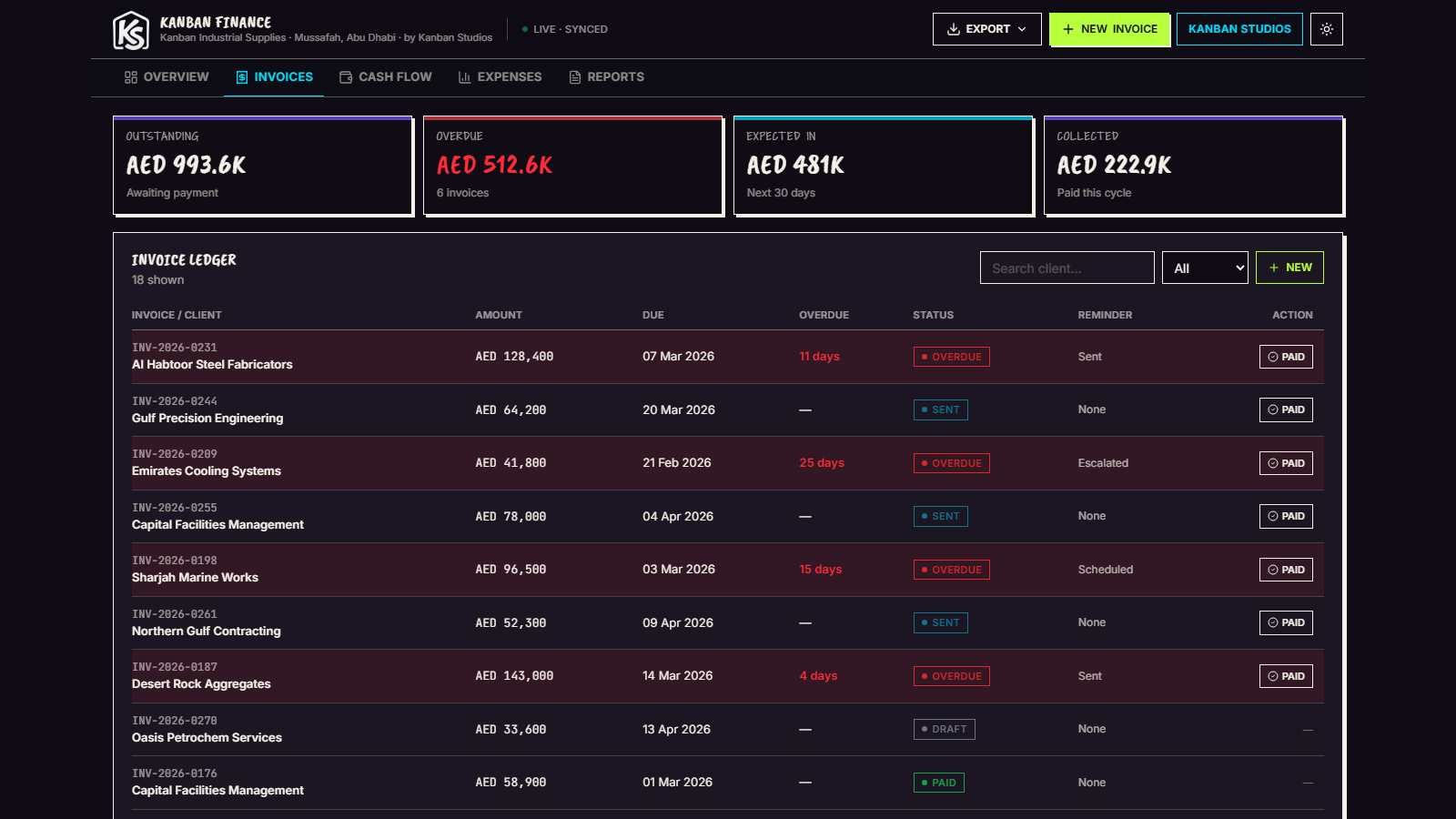 The invoice ledger - overdue days, status pills, reminder state, and a one-click PAID action per invoice.
