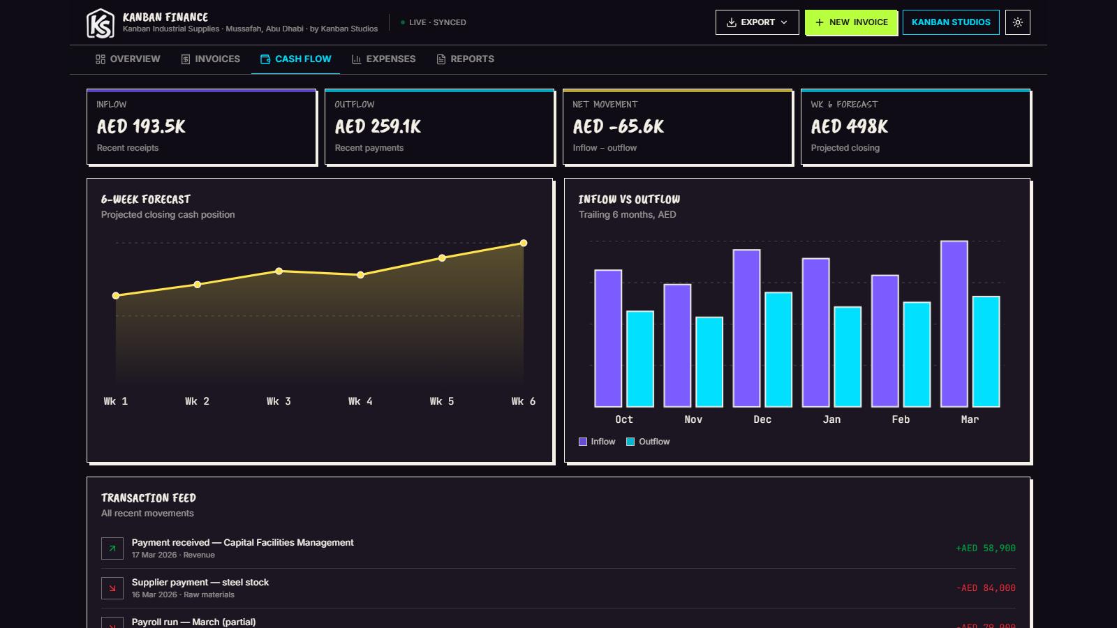 The cash-flow view - projected closing position and the drivers behind it, week by week.