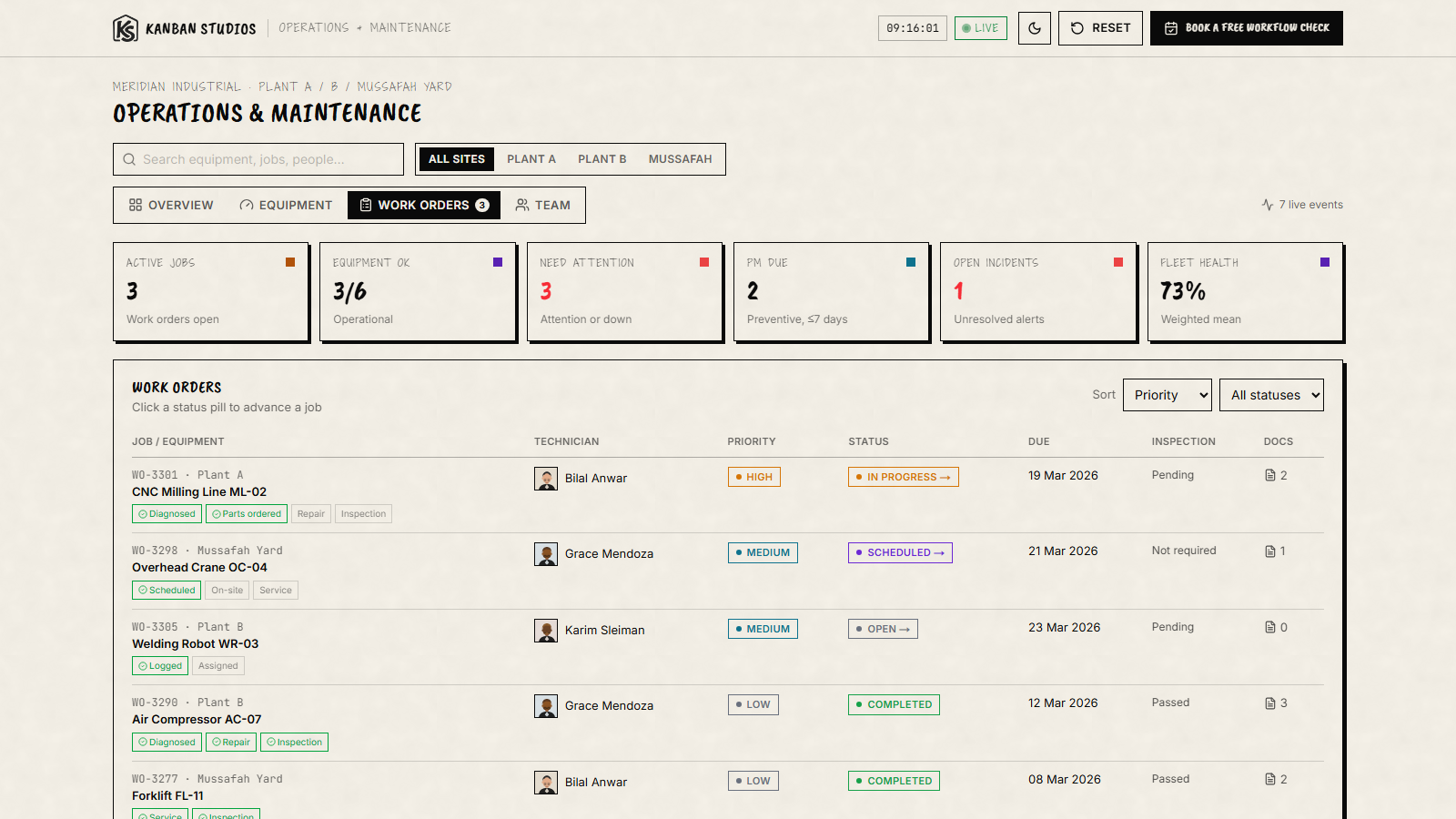 The work-order board - every job with its technician, priority, status, inspection state, and progress.